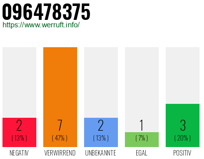 Telefonnummer 096478375