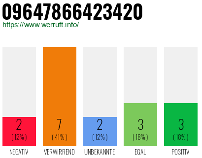 Rufnummer 09647866423420 Telefonnummer 09647866423420