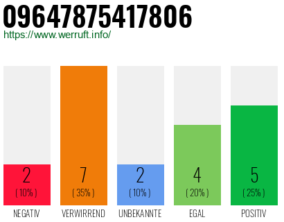 Rufnummer 09647875417806 Telefonnummer 09647875417806