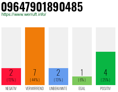 Rufnummer 09647901890485 Telefonnummer 09647901890485