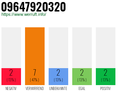 Rufnummer 09647920320 Telefonnummer 09647920320