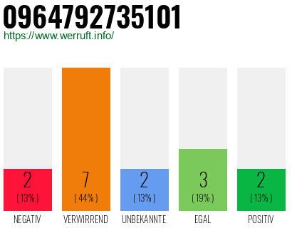 Rufnummer 0964792735101 Telefonnummer 0964792735101