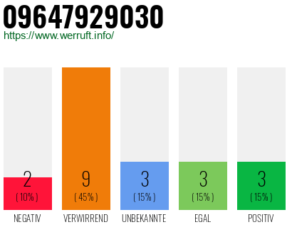 Rufnummer 09647929030 Telefonnummer 09647929030