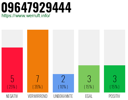 Rufnummer 09647929444 Telefonnummer 09647929444