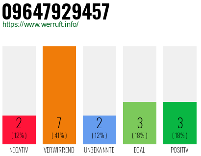 Rufnummer 09647929457 Telefonnummer 09647929457