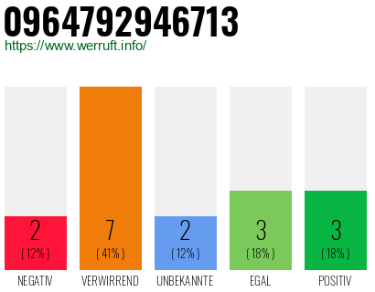 Rufnummer 0964792946713 Telefonnummer 0964792946713