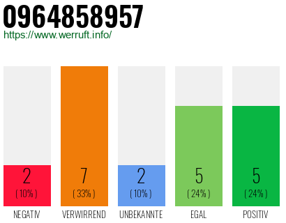 Rufnummer 0964858957 Telefonnummer 0964858957