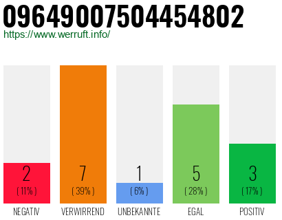 Rufnummer 09649007504454802 Telefonnummer 09649007504454802