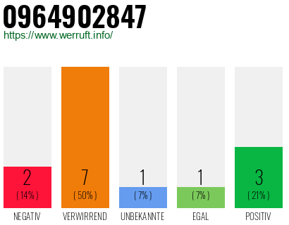 Rufnummer 0964902847 Telefonnummer 0964902847