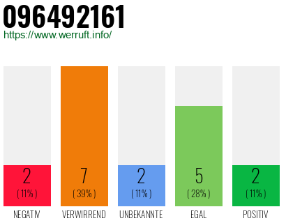 Rufnummer 096492161 Telefonnummer 096492161
