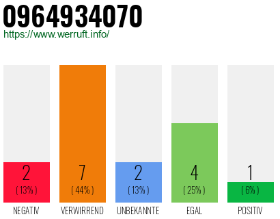 Rufnummer 0964934070 Telefonnummer 0964934070