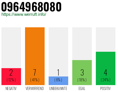 Rufnummer 0964968080 Telefonnummer 0964968080