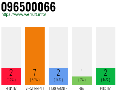 Rufnummer 096500066 Telefonnummer 096500066