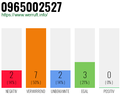 Rufnummer 0965002527 Telefonnummer 0965002527
