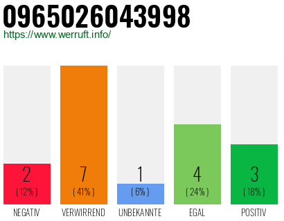 Rufnummer 0965026043998 Telefonnummer 0965026043998
