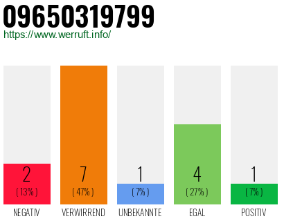 Rufnummer 09650319799 Telefonnummer 09650319799
