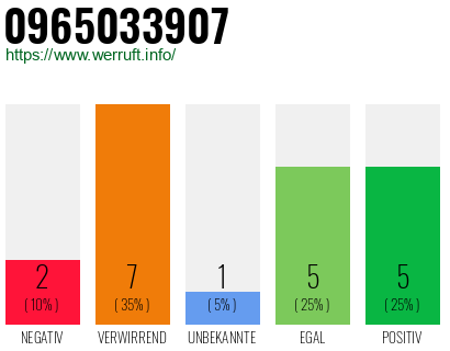 Rufnummer 0965033907 Telefonnummer 0965033907