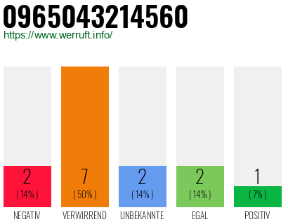 Rufnummer 0965043214560 Telefonnummer 0965043214560
