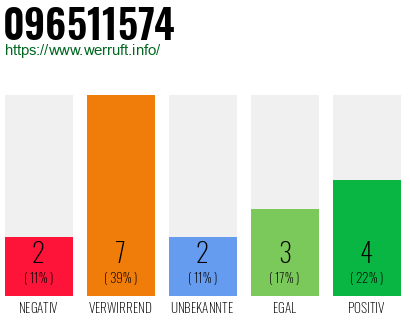 Rufnummer 096511574 Telefonnummer 096511574