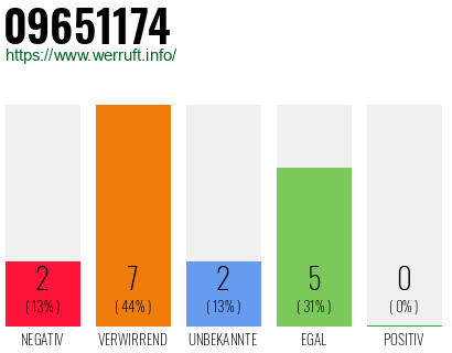 Rufnummer 09651174 Telefonnummer 09651174