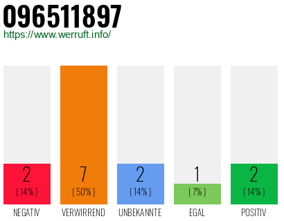 Rufnummer 096511897 Telefonnummer 096511897