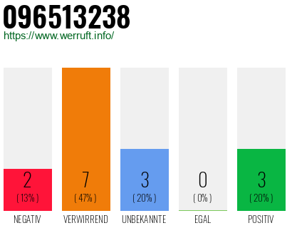 Rufnummer 096513238 Telefonnummer 096513238