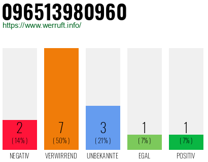 Rufnummer 096513980960 Telefonnummer 096513980960