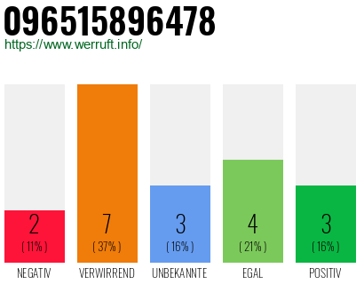Rufnummer 096515896478 Telefonnummer 096515896478