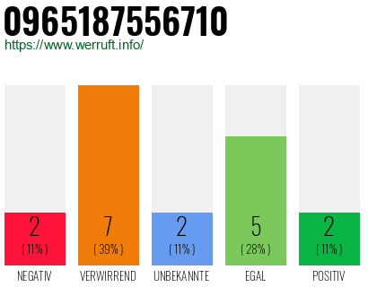 Rufnummer 0965187556710 Telefonnummer 0965187556710