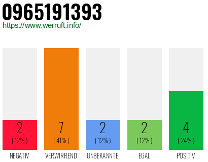 Rufnummer 0965191393 Telefonnummer 0965191393