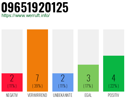 Rufnummer 09651920125 Telefonnummer 09651920125