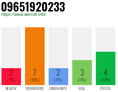Rufnummer 09651920233 Telefonnummer 09651920233