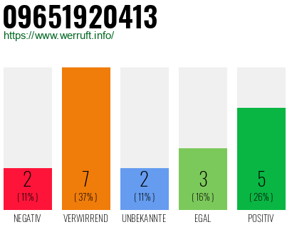 Rufnummer 09651920413 Telefonnummer 09651920413