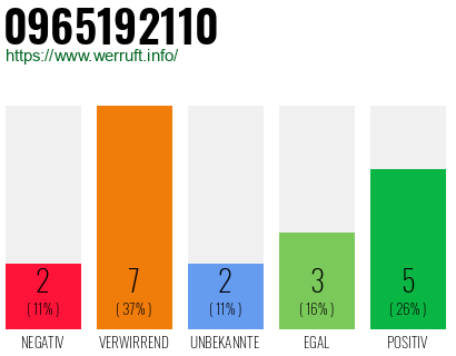 Rufnummer 0965192110 Telefonnummer 0965192110