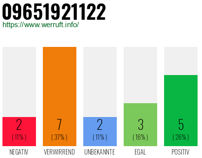 Rufnummer 09651921122 Telefonnummer 09651921122