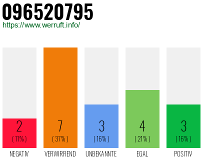 Rufnummer 096520795 Telefonnummer 096520795