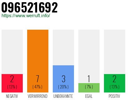 Rufnummer 096521692 Telefonnummer 096521692