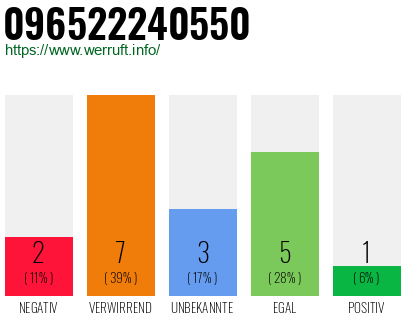Rufnummer 096522240550 Telefonnummer 096522240550
