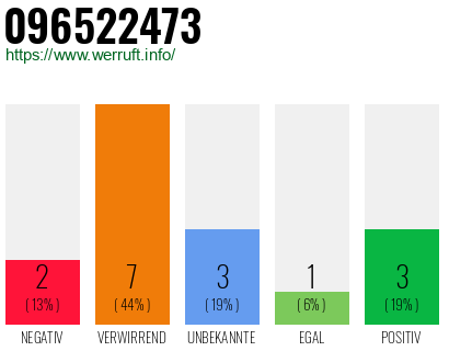 Rufnummer 096522473 Telefonnummer 096522473