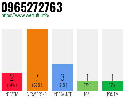 Rufnummer 0965272763 Telefonnummer 0965272763