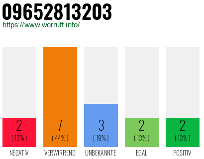 Rufnummer 09652813203 Telefonnummer 09652813203