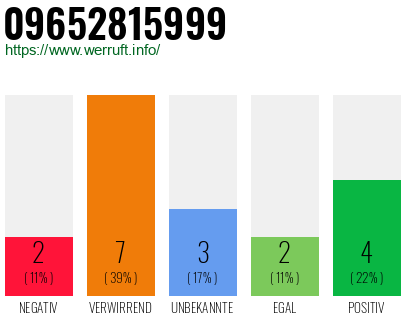 Rufnummer 09652815999 Telefonnummer 09652815999