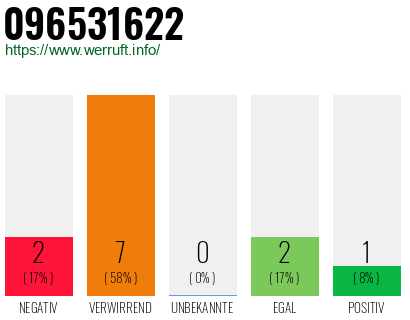 Rufnummer 096531622 Telefonnummer 096531622