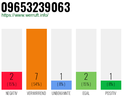 Rufnummer 09653239063 Telefonnummer 09653239063