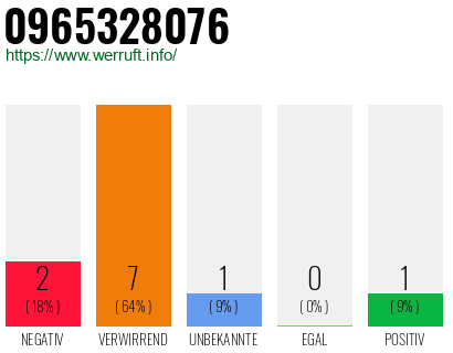Rufnummer 0965328076 Telefonnummer 0965328076