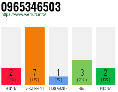 Rufnummer 0965346503 Telefonnummer 0965346503