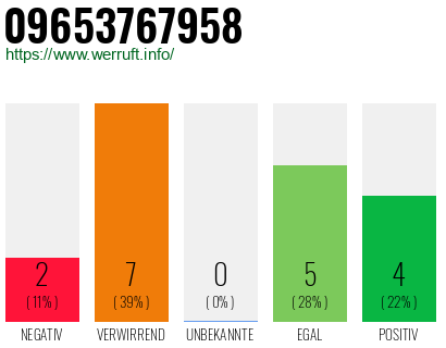 Rufnummer 09653767958 Telefonnummer 09653767958