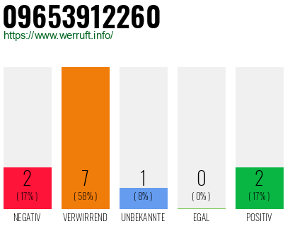 Rufnummer 09653912260 Telefonnummer 09653912260