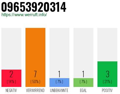 Rufnummer 09653920314 Telefonnummer 09653920314