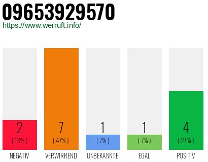 Rufnummer 09653929570 Telefonnummer 09653929570